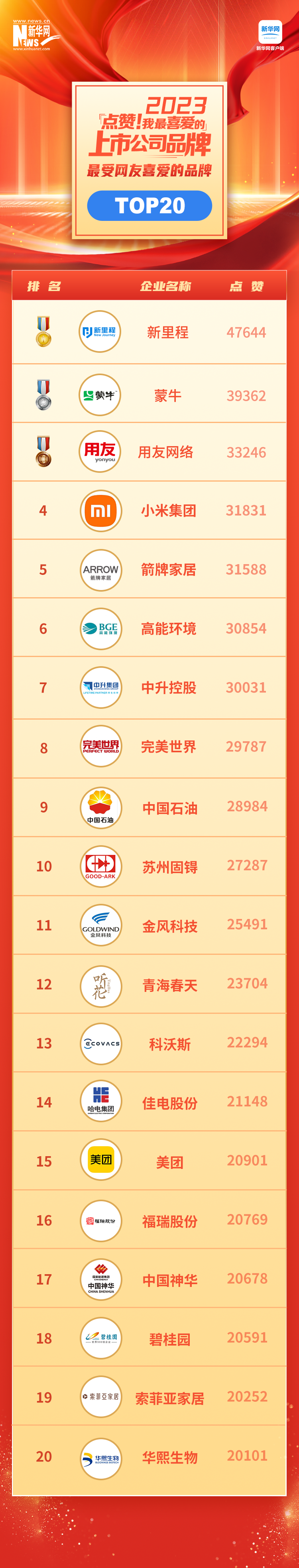 見證中國品牌力量 “點(diǎn)贊！我最喜愛的上市公司品牌”名單揭曉